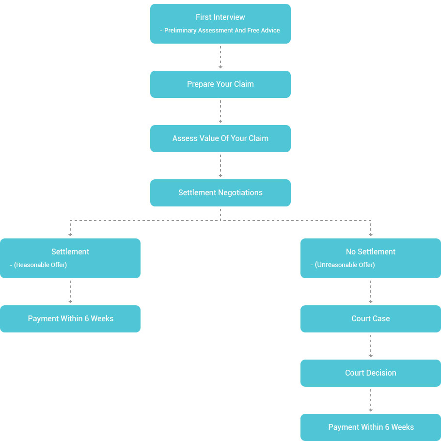 What Happens During Your Claim